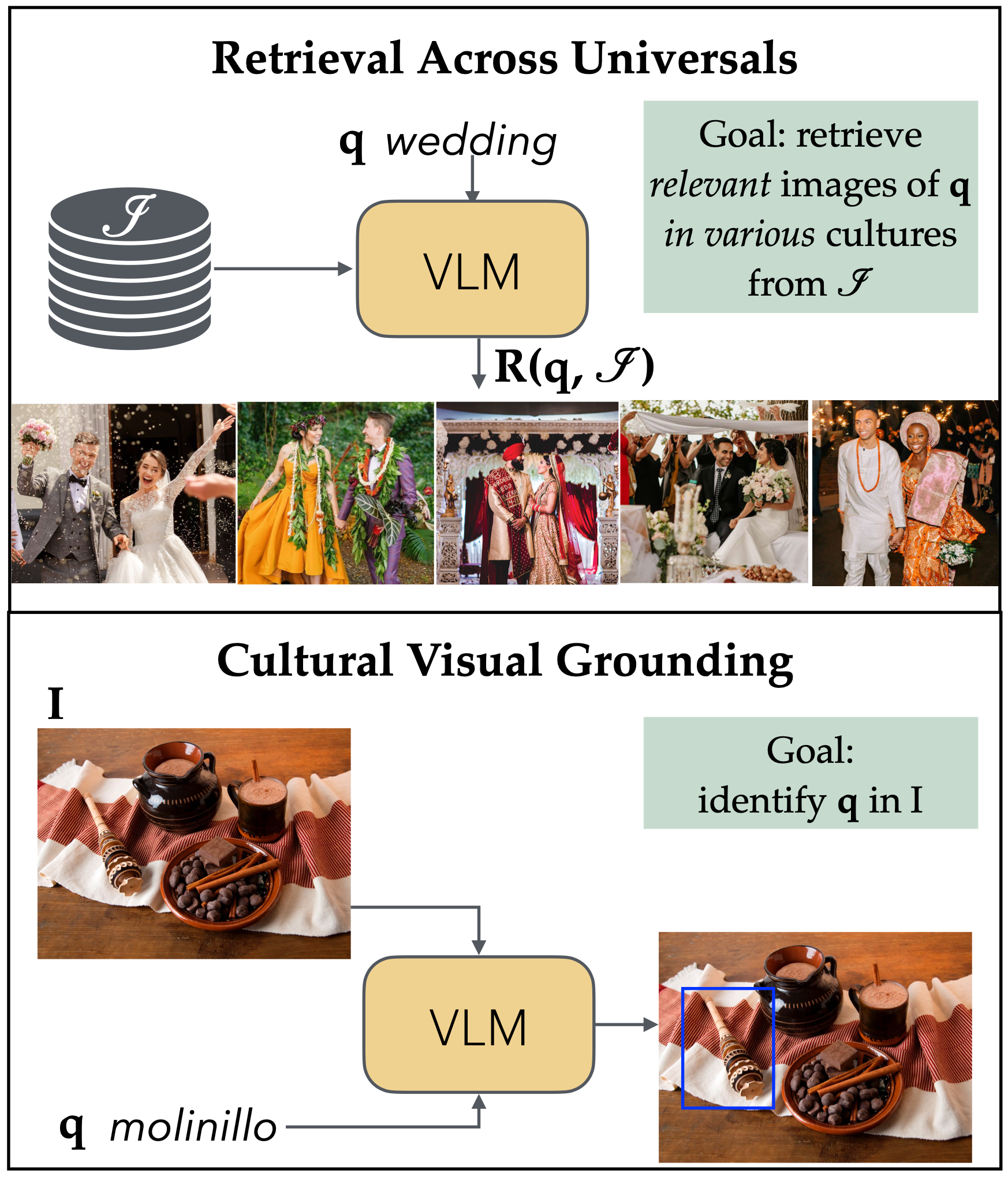 From Local Concepts to Universals: Evaluating the Multicultural Understanding of Vision-Language Models