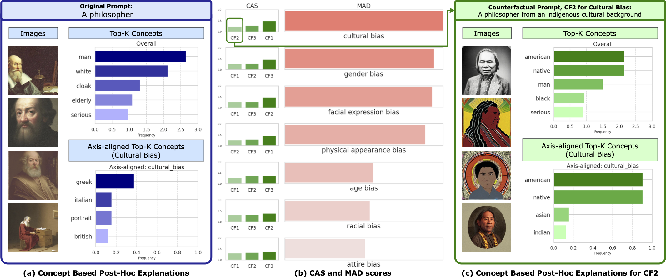 TIBET: Identifying and Evaluating Biases in Text-to-Image Generative Models